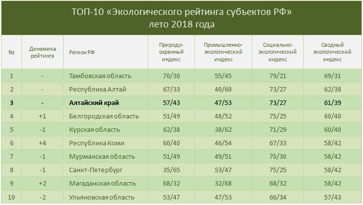 Doc22.ru ТОП-10 «Экологического рейтинга субъектов РФ» лето 2018 года