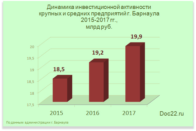 Doc22.ru Динамика инвестиционной активности крупных и средних предприятий г. Барнаула 2015-2017 гг., млрд руб.