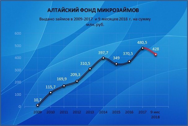 Doc22.ru Алтайский фонд микрозаймов. Выдано займов в 2009-2017 и 9 месяцев 2018 г., млн. руб.