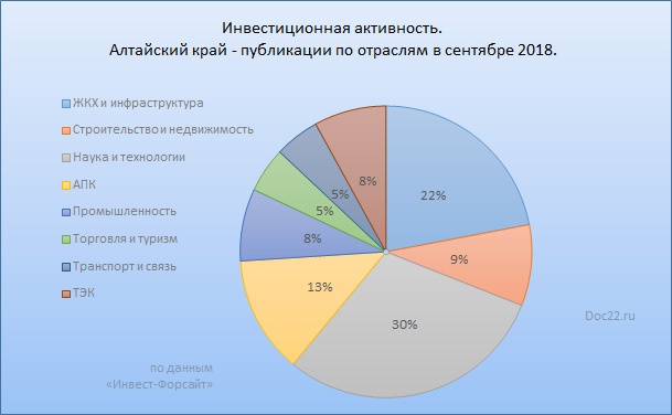 Doc22.ru 30% из всех сообщений о планируемых и реализуемых инвестиционных проектах в Алтайском крае приходится на сферу «Наука и технологии»