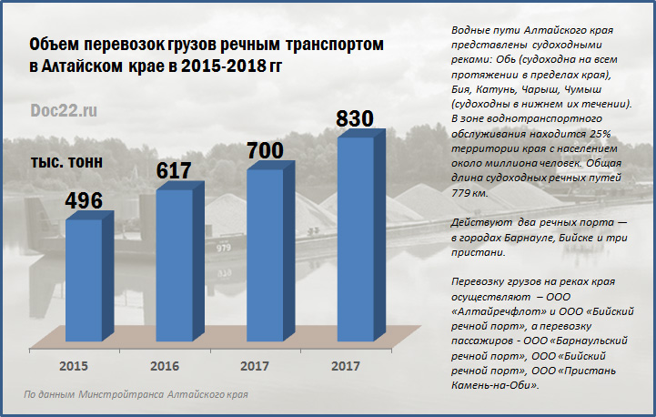 Doc22.ru Объем перевозок грузов речным транспортом в Алтайском крае в 2015-2018 гг, тыс. тонн