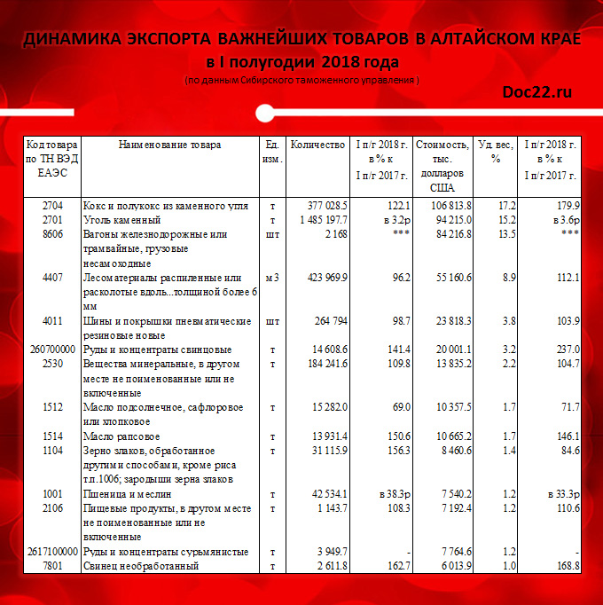 Doc22.ru Динамика экспорта важнейших товаров в Алтайском крае в I полугодии 2018 года