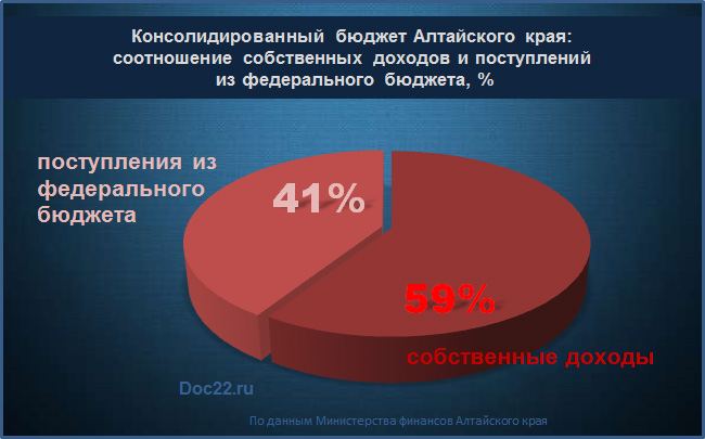 Doc22.ru Консолидированный бюджет Алтайского края на 2019 год: соотношение собственных доходов и поступлений из федерального бюджета, % 
