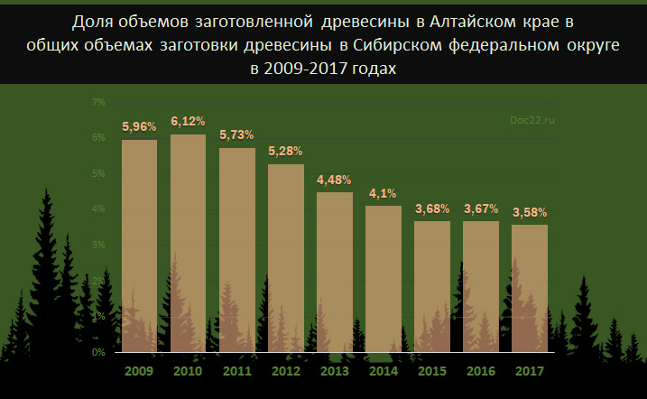 Doc22.ru Доля объемов заготовленной древесины в Алтайском крае в общих объемах заготовки древесины в Сибирском федеральном округе в 2009-2017 годах