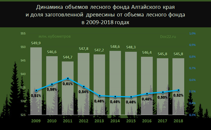 Doc22.ru Динамика объемов лесного фонда Алтайского края  и доля заготовленной древесины от объема лесного фонда  в 2009-2018 годах
