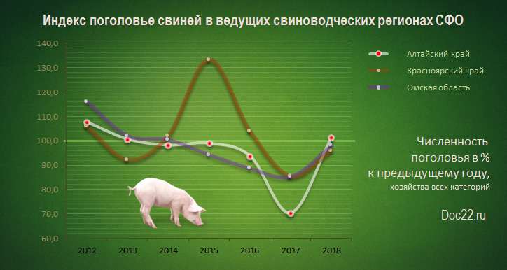 Doc22.ru Индекс поголовье свиней в ведущих свиноводческих регионах СФО