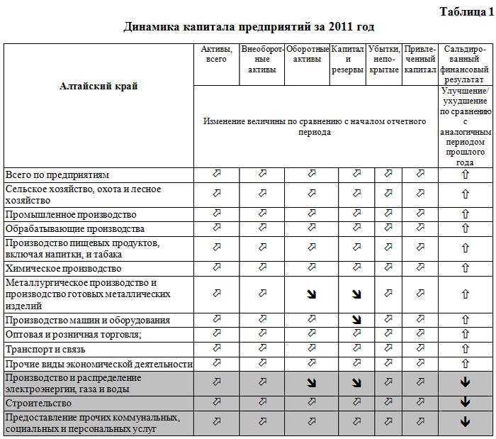 Doc22.ru -Алтайский край: Динамика активов и пассивов предприятий за 2011 год