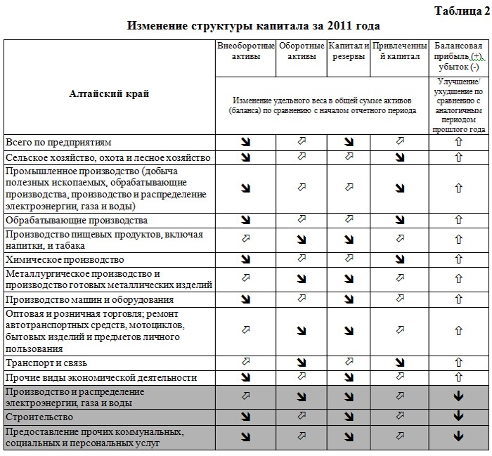 Doc22.ru -Алтайский край: Изменение структуры капитала предприятий за 2011 год