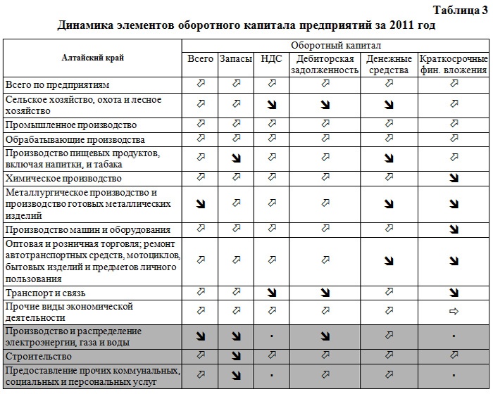 Doc22.ru -Алтайский край: Динамика элементов оборотного капитала предприятий за 2011 год
