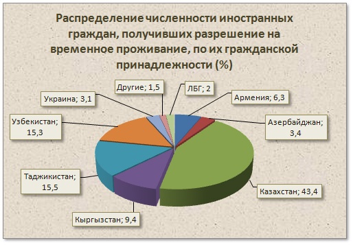Doc22.ru Распределение численности иностранных граждан, получивших разрешение на временное проживание, по их гражданской принадлежности (%)