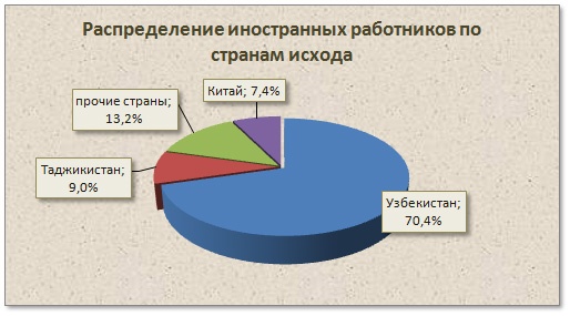 Doc22.ru Распределение иностранных работников в Алтайском крае по странам исхода