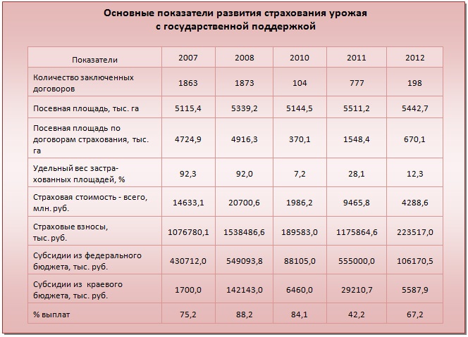 Doc22.ru Алтайский край. Основные показатели развития страхования урожая с государственной поддержкой