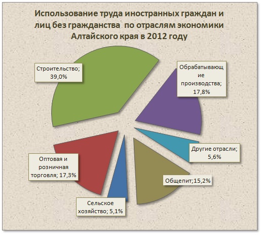 Doc22.ru Использование труда иностранных граждан лиц без гражданства по отраслям экономики Алтайского края в 2012 году