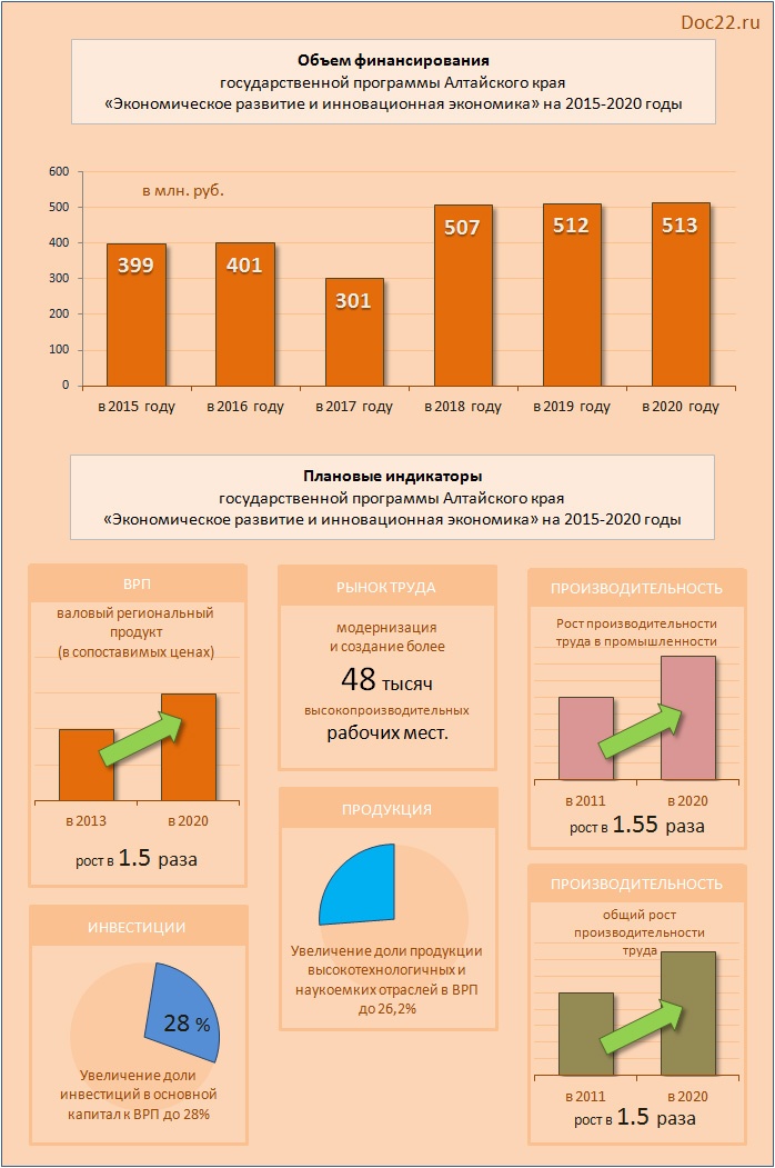 Doc22.ru Государственная программа Алтайского края «Экономическое развитие и инновационная экономика» на 2015-2020 годы