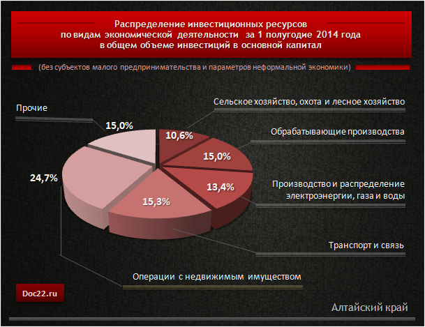 Doc22.ru Распределение инвестиционных ресурсов по видам экономической деятельности за 1 полугодие 2014 года в общем объеме инвестиций в основной капитал (без субъектов малого предпринимательства и параметров неформальной экономики)
