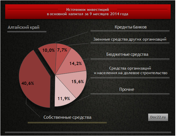 Doc22.ru Алтайский край. Источники инвестиций в основной капитал за 9 месяцев 2014 года.