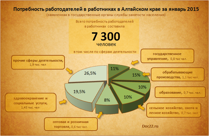 Doc22.ru Потребность работодателей в работниках в Алтайском крае за январь 2015 (заявленная в государственные органы службы занятости населения)