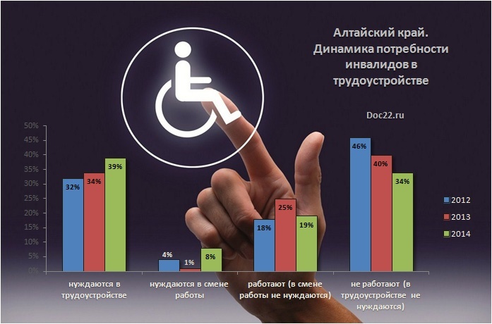 Doc22.ru Алтайский край. Динамика потребности  инвалидов в трудоустройстве