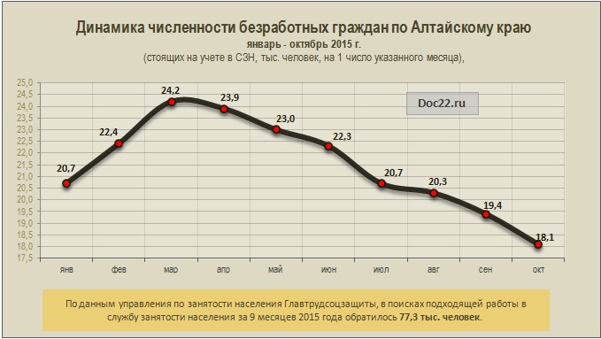 Doc22.ru Динамика численности безработных граждан по Алтайскому краю  январь - октябрь 2015 г. (стоящих на учете в СЗН, тыс. человек, на 1 число указанного месяца) 