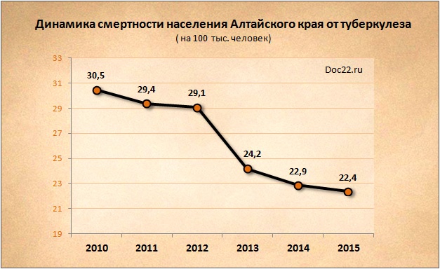 Doc22.ru Динамика смертности населения Алтайского края от туберкулеза ( на 100 тыс. человек, 2010-2015 гг)