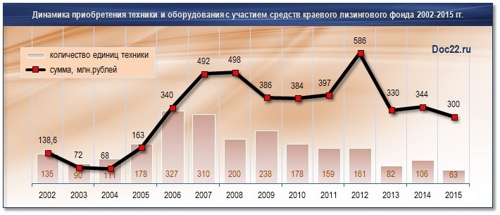 Doc22.ru Динамика приобретения техники и оборудования с участием средств краевого лизингового фонда 2002-2015 гг.