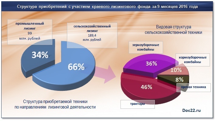 Doc22.ru Структура приобретений с участием краевого лизингового фонда за 9 месяцев 2016 года