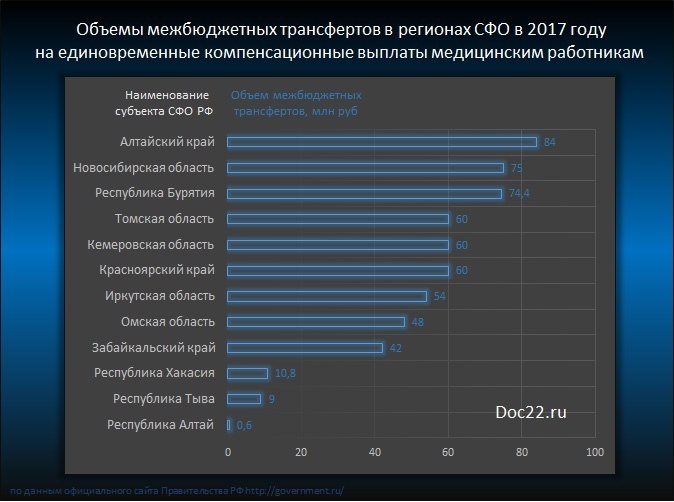Doc22.ru Объемы межбюджетных трансфертов в регионах СФО в 2017 году на единовременные компенсационные выплаты медицинским работникам 