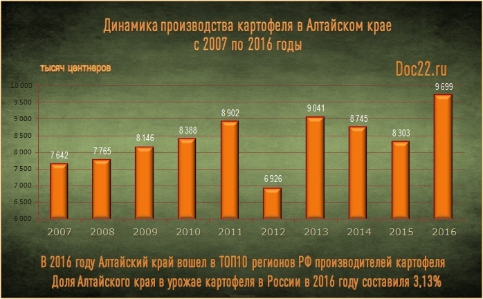 Doc22.ru Динамика производства картофеля в Алтайском крае с 2007 по 2016 годы