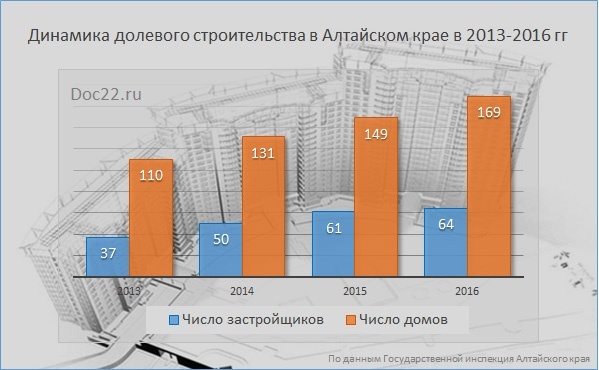 Doc22.ru Динамика долевого строительства в Алтайском крае в 2013-2016 гг