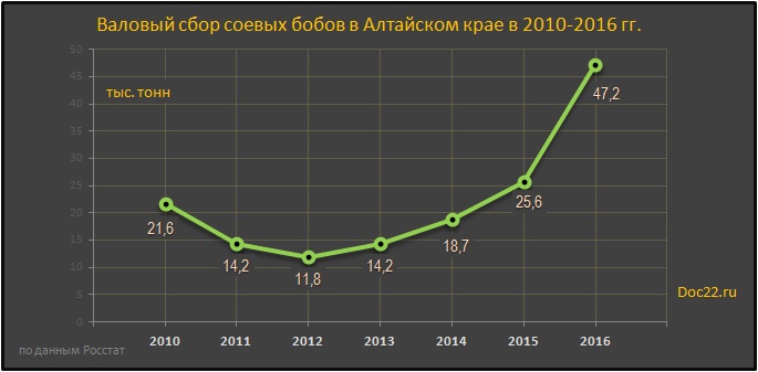 Doc22.ru Валовый сбор соевых бобов в Алтайском крае в 2010-2016 гг. тыс. тонн