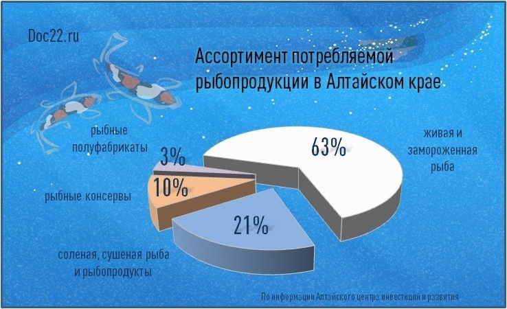 Doc22.ru Ассортимент потребляемой рыбопродукции в Алтайском крае