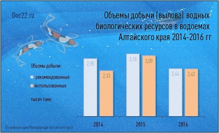Doc22.ru Объемы добычи (вылова) водных биологических ресурсов в водоемах Алтайского края 2014-2016 гг, тыс. тонн