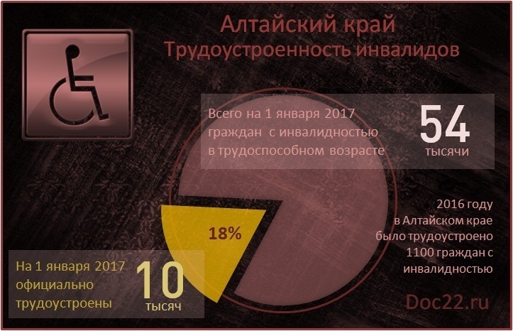 Doc22.ru Алтайский край. Трудоустроенность инвалидов (на 1 января 2017 года)
