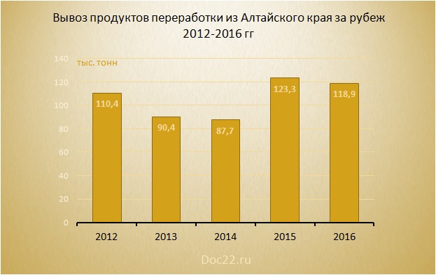 Doc22.ru Вывоз продуктов переработки из Алтайского края за рубеж 2012-2016 гг, тыс. тонн