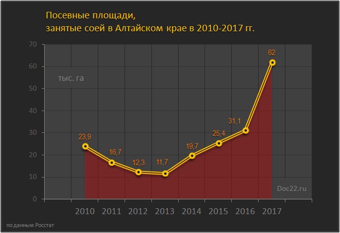 Doc22.ru Посевные площади,  занятые соей в Алтайском крае в 2010-2017 гг. 