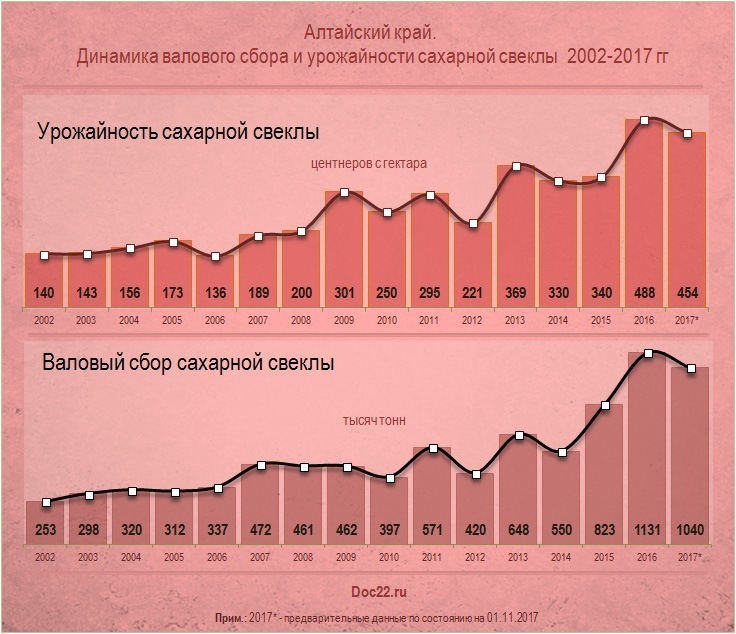 Doc22.ru Алтайский край.  Динамика валового сбора и урожайности сахарной свеклы  2002-2017 гг