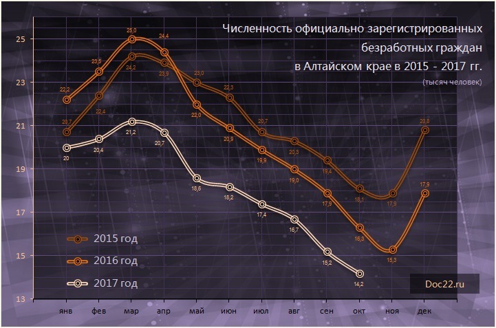 Doc22.ru Численность официально зарегистрированных безработных граждан в Алтайском крае за период январь 2015 - октябрь 2017 (тысяч человек)