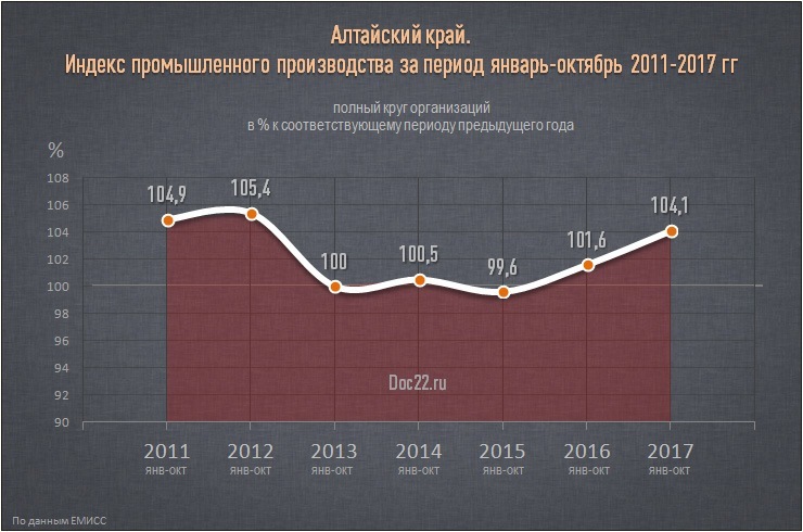 Doc22.ru Алтайский край. Индекс промышленного производства за период январь-октябрь 2011-2017 гг