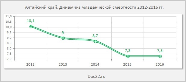 Doc22.ru Алтайский край. Динамика младенческой смертности 2012-2016 гг.