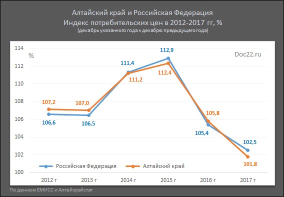 Doc22.ru Алтайский край и Российская Федерация Индекс потребительских цен в 2012-2017 гг, % (декабрь указанного года к декабрю предыдущего года)