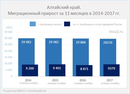 Doc22.ru Алтайский край. Миграционный прирост за 11 месяцев в 2014-2017 гг., чел.