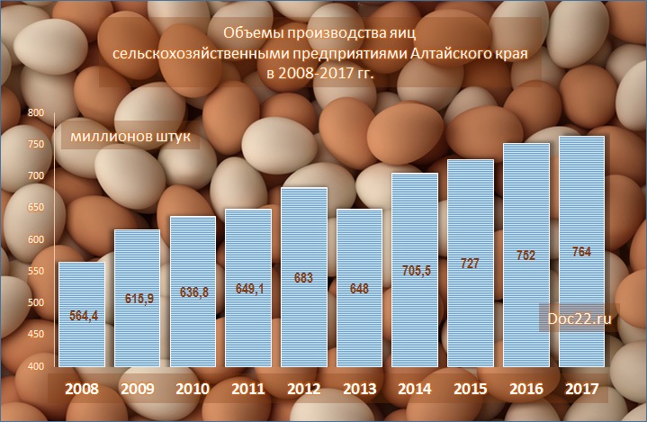 Doc22.ru Объемы производства яиц  сельскохозяйственными предприятиями Алтайского края  в 2008-2017 гг., миллионов штук.