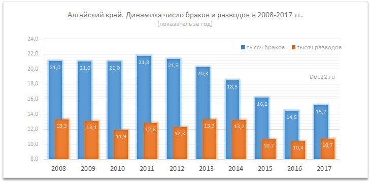 Doc22.ru Алтайский край. Динамика число браков и разводов в 2008-2017 гг. (значение показателя за год, тыс. единиц)