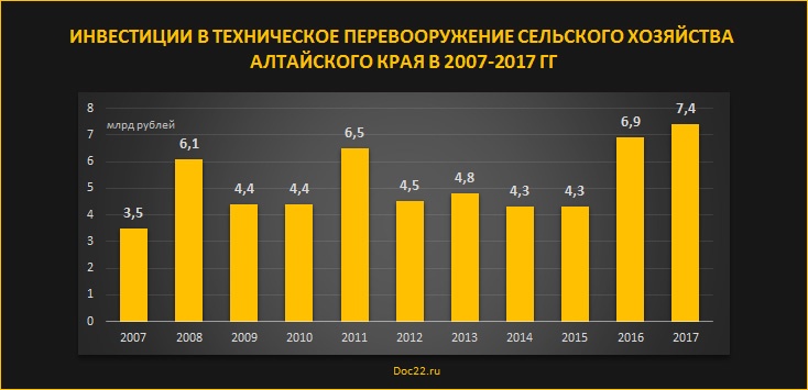 Doc22.ru Инвестиции в техническое перевооружение сельского хозяйства  Алтайского края в 2007-2017 гг., млрд рублей
