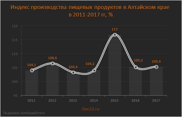 Doc22.ru Индекс производства пищевых продуктов в Алтайском крае в 2011-2017 гг, %