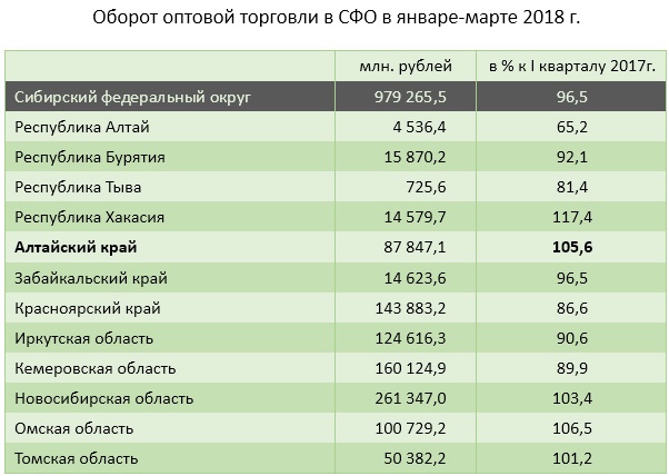 Doc22.ru Оборот оптовой торговли в СФО в январе-марте 2018 г.