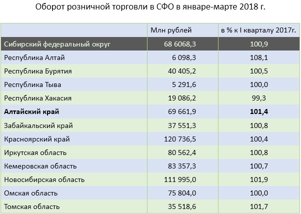 Doc22.ru Оборот розничной торговли в СФО в январе-марте 2018 г.
