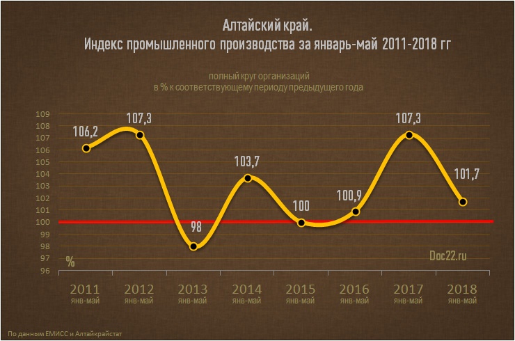 Doc22.ru Алтайский край. Индекс промышленного производства за январь-май 2011-2018 гг