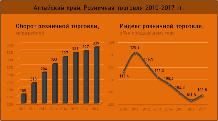 Doc22.ru Алтайский край. Розничная торговля 2010-2017 гг.