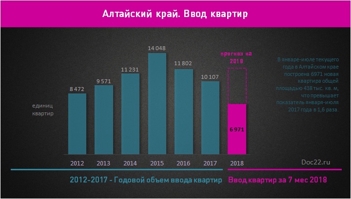 Doc22.ru Алтайский край. Ввод квартир в 2012-2107 гг и за 7 месяцев 2018 г.